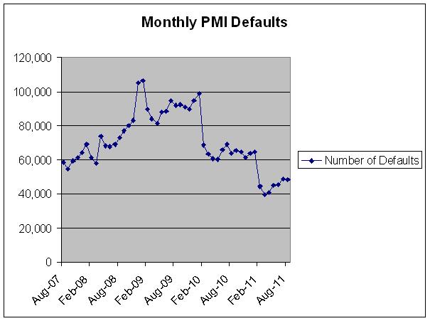 Pmi Ltv Chart