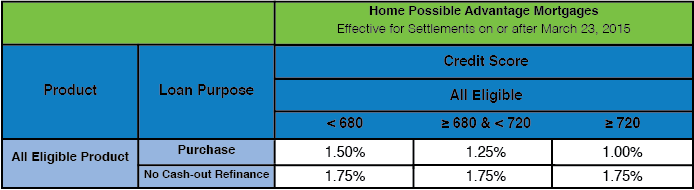 LTV Loans