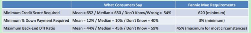 Fannie Mae survey results.