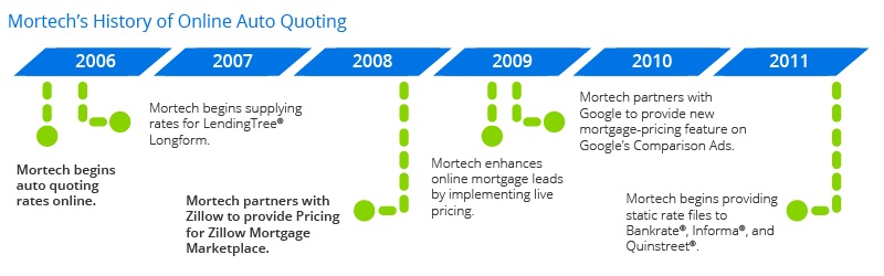 Mortech Auto Quoting History part 1