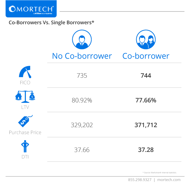 Co-Borrowers vs. Single Borrowers