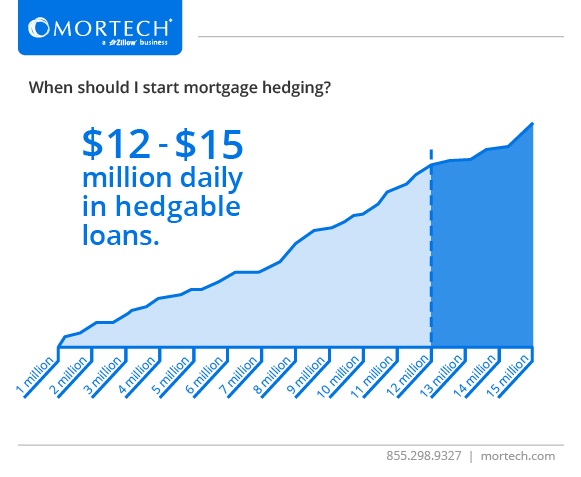 When should I start mortgage hedging?