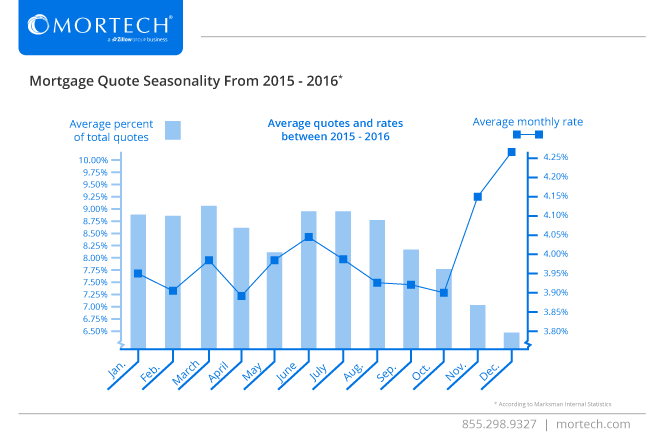 Mortgage Quote Seasonality 2015 - 2016