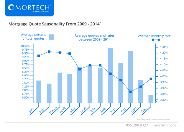 Mortgage Quote Seasonality 2009 - 2014